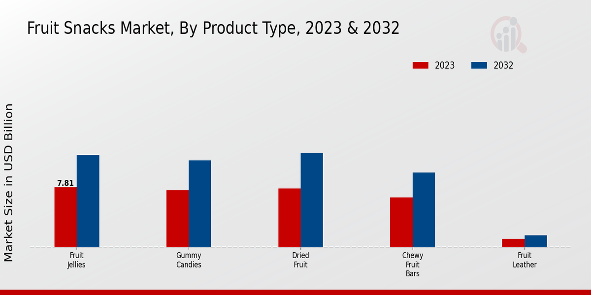 Fruit Snacks Market Product Type Insights  