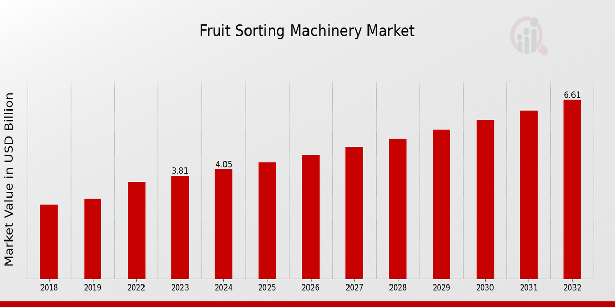 Global Fruit Sorting Machinery Market Overview