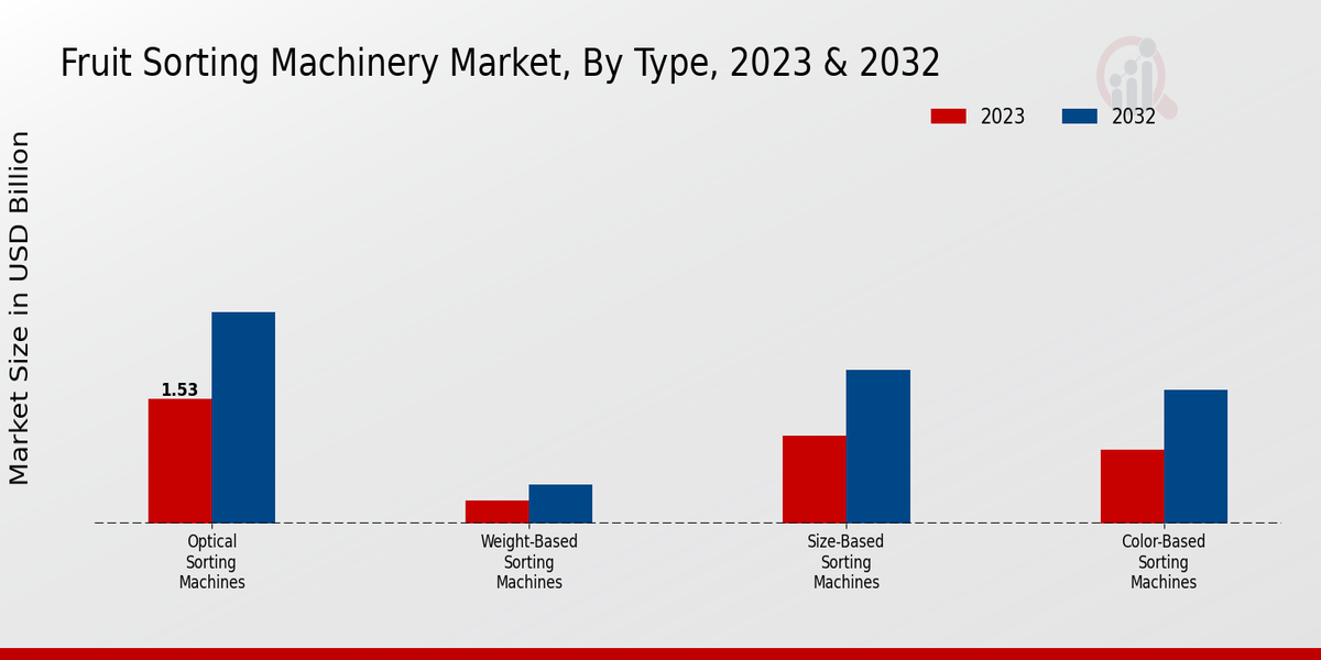 Fruit Sorting Machinery Market Type Insights