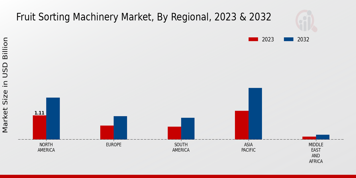 Fruit Sorting Machinery Market Regional Insights