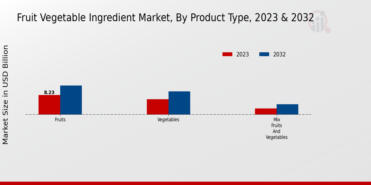 Fruit Vegetable Ingredient Market Product Type Insights  