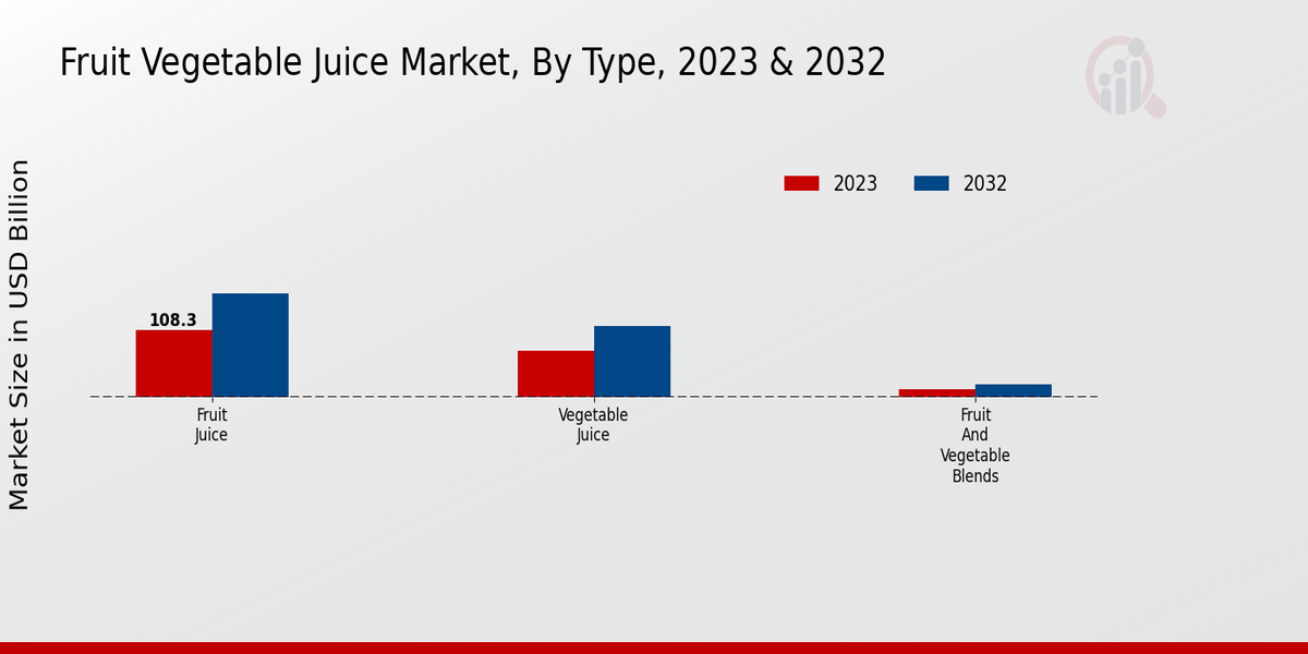 Fruit Vegetable Juice Market Type Insights  