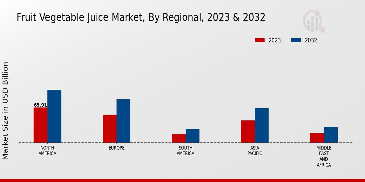 Fruit Vegetable Juice Market Regional Insights  