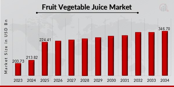 Fruit Vegetable Juice Market Overview