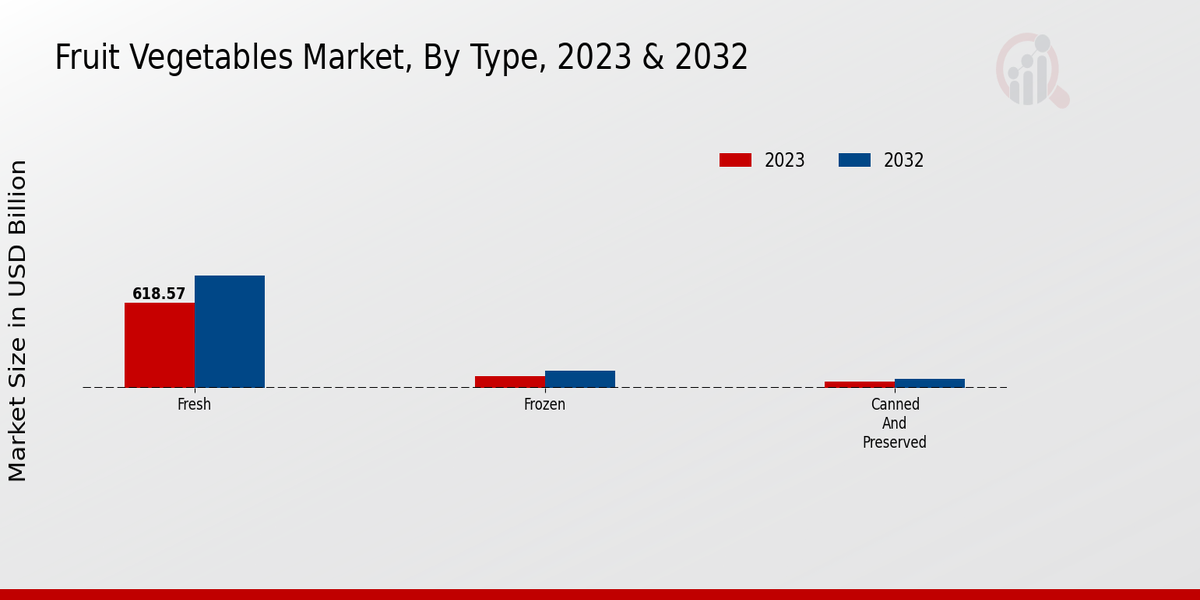 Fruit Vegetables Market Type Insights  