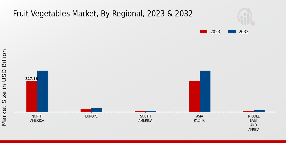 Fruit Vegetables Market Regional Insights  