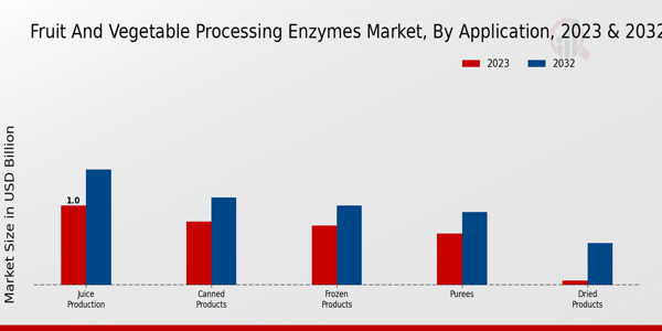 Fruit and Vegetable Processing Enzymes Market By Application