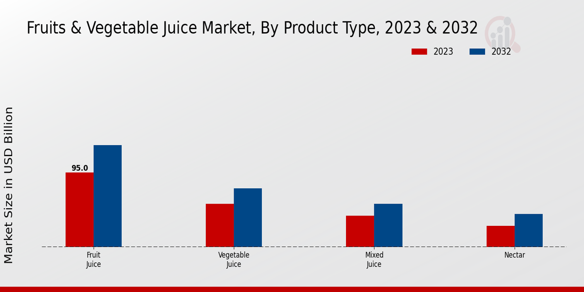 Fruits & Vegetable Juice Market By Product Type