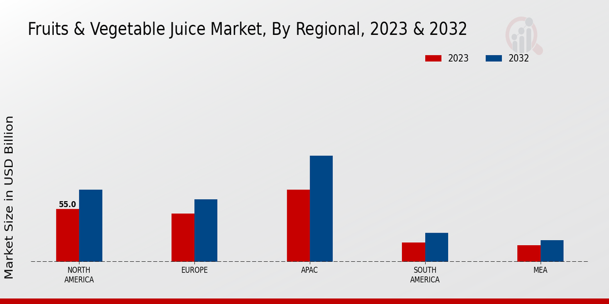 Fruits & Vegetable Juice Market By Region