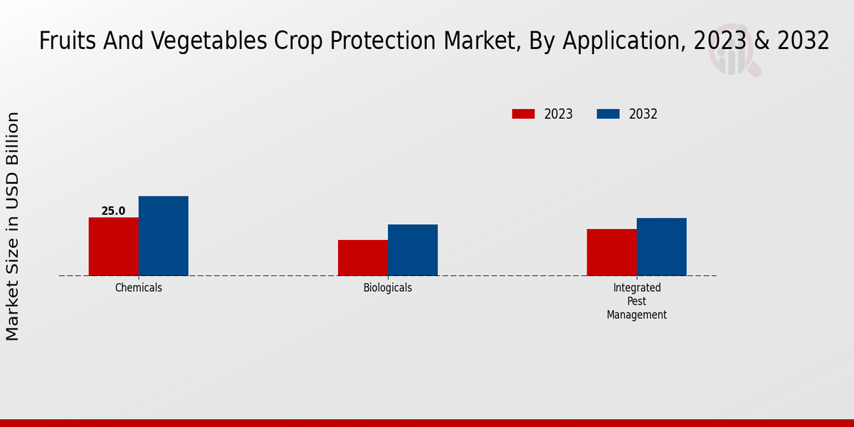 Fruits and Vegetables Crop Protection Market Application Insights