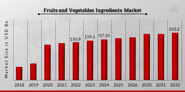 Fruits and Vegetables Ingredients Market 1