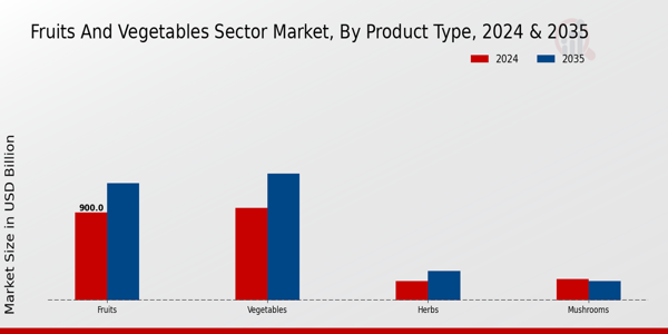 Fruits and Vegetables Sector Market Product Type Insights