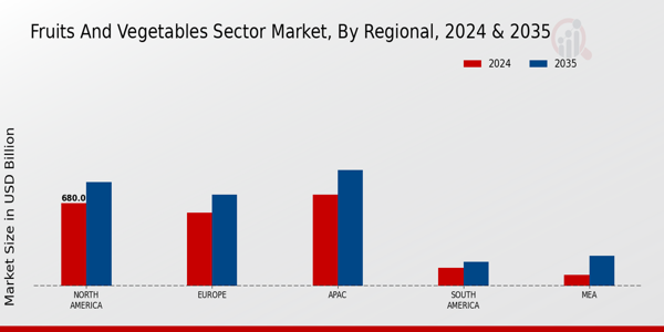 Fruits and Vegetables Sector Market Regional Insights