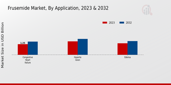 Frusemide Market Application Insights  