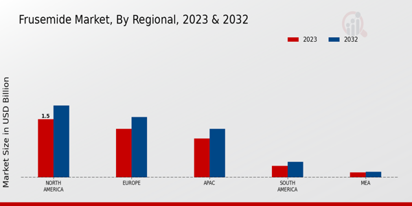 Frusemide Market Regional Insights  