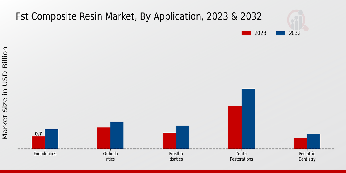 FST Composite Resin Market Application