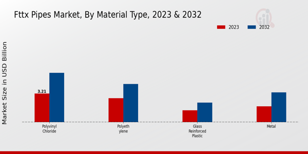 Fttx Pipes Market Insights