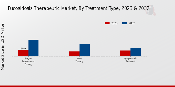 Fucosidosis Therapeutic Market Treatment Type Insights