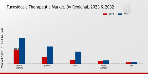 Fucosidosis Therapeutic Market Regional Insights