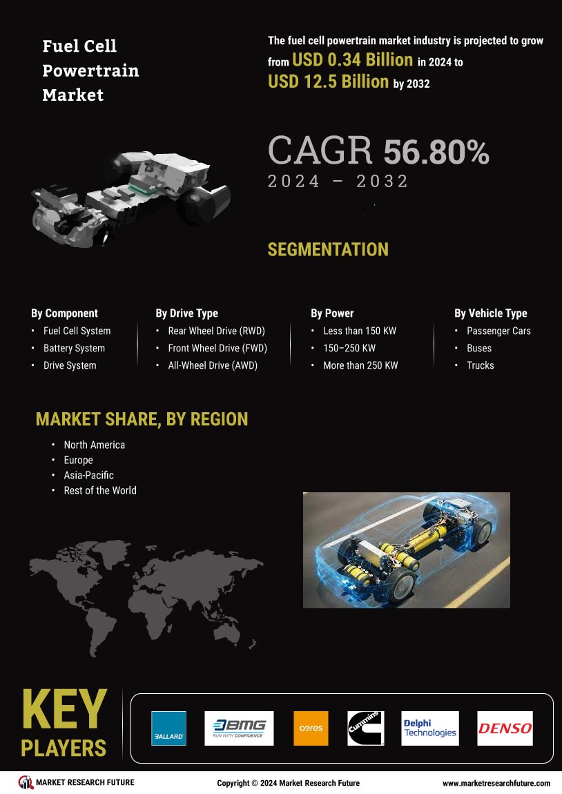 Fuel Cell Powertrain Market