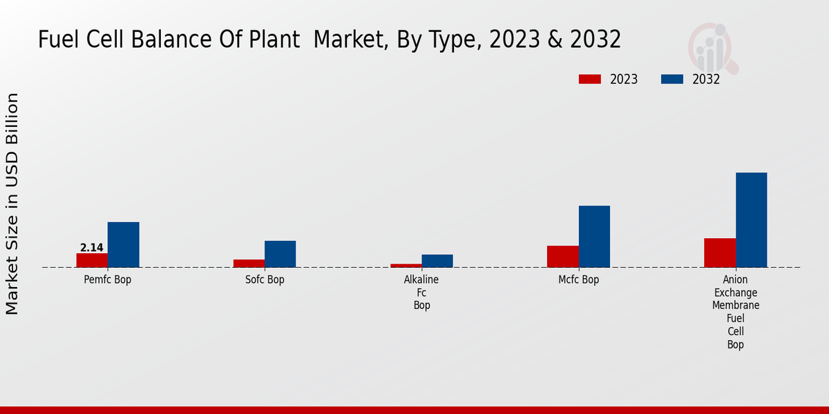 Fuel Cell Balance Of Plant Market Type Insights