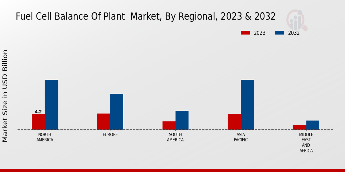 Fuel Cell Balance Of Plant Market Regional Insights