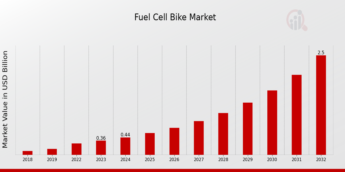 Fuel Cell Bike Market Overview