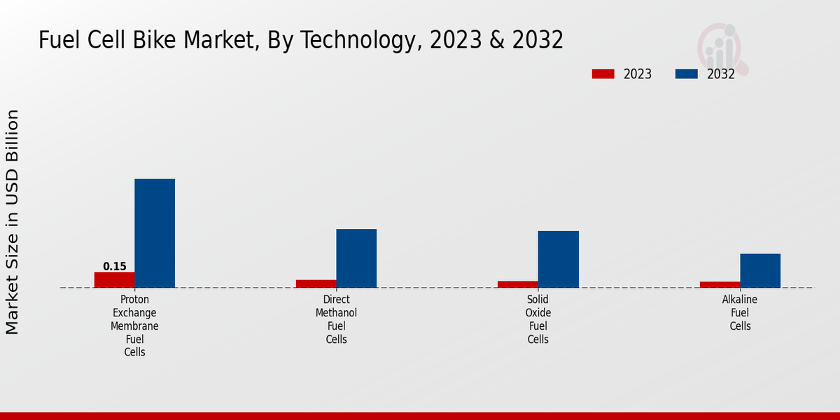 Fuel Cell Bike Market Technology Insights