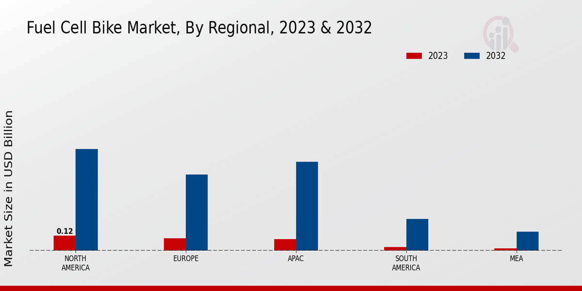 Fuel Cell Bike Market Regional Insights