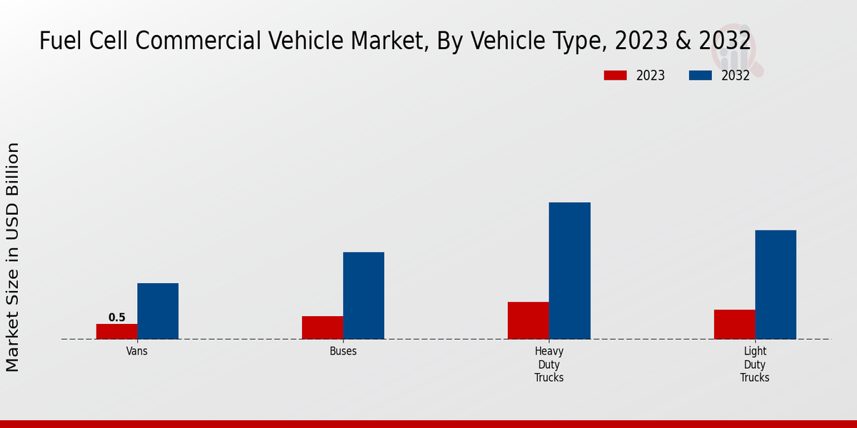 Fuel Cell Commercial Vehicle Market Vehicle Type Insights