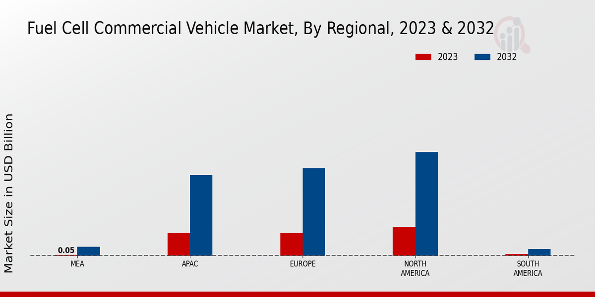 Fuel Cell Commercial Vehicle Market Regional Insights