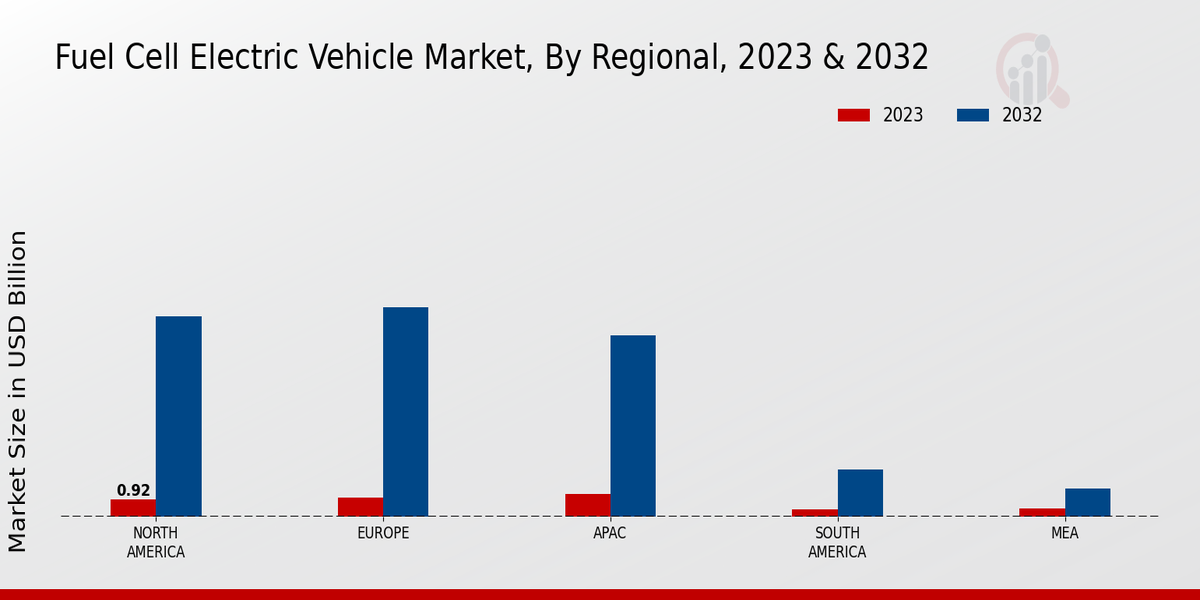 Fuel Cell Electric Vehicle Market Regional Insights