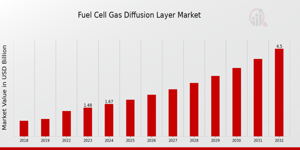 Global Fuel Cell Gas Diffusion Layer Market Overview