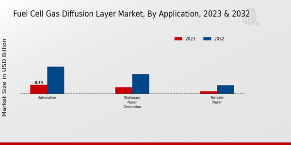 Fuel Cell Gas Diffusion Layer Market Application Insights