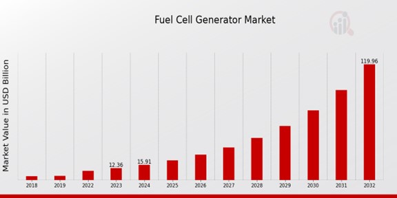 Fuel Cell Generator Market Overview