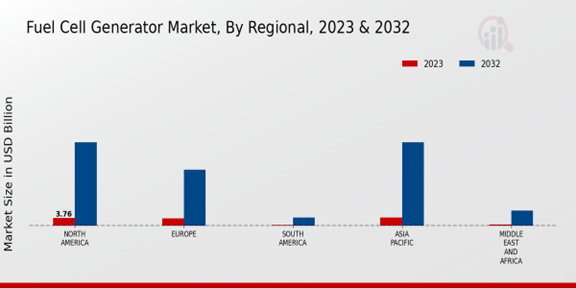 Fuel Cell Generator Market Regional