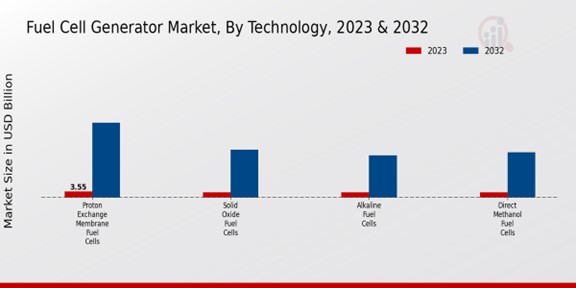 Fuel Cell Generator Market Technology