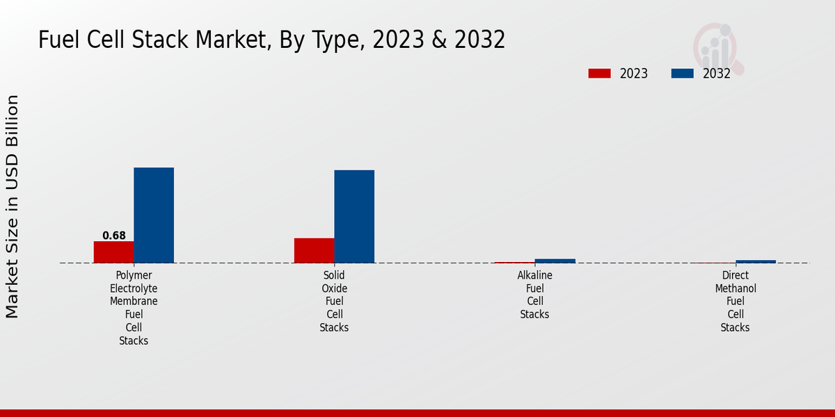 Fuel Cell Stack Market Type Insights