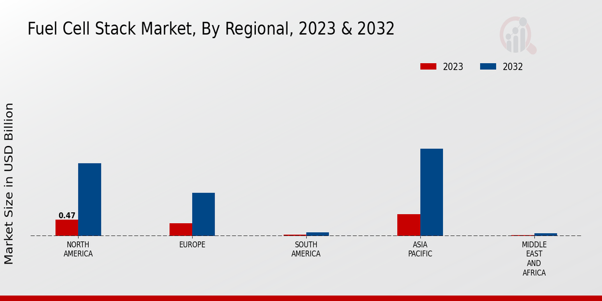 Fuel Cell Stack Market Regional Insights