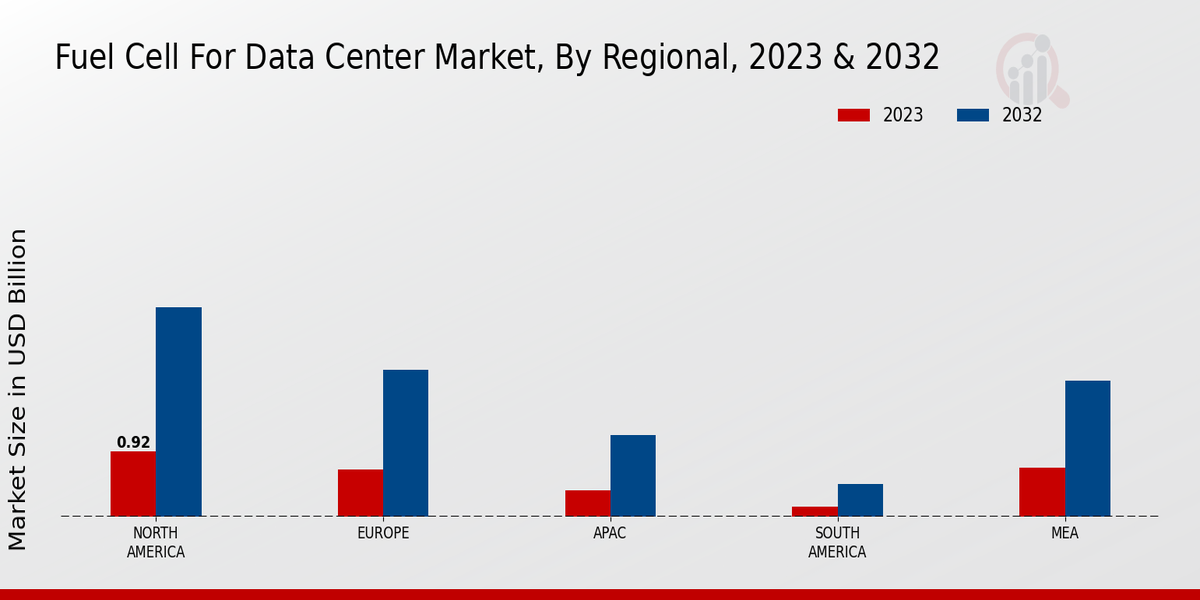 Fuel Cell for Data Center Market Regional