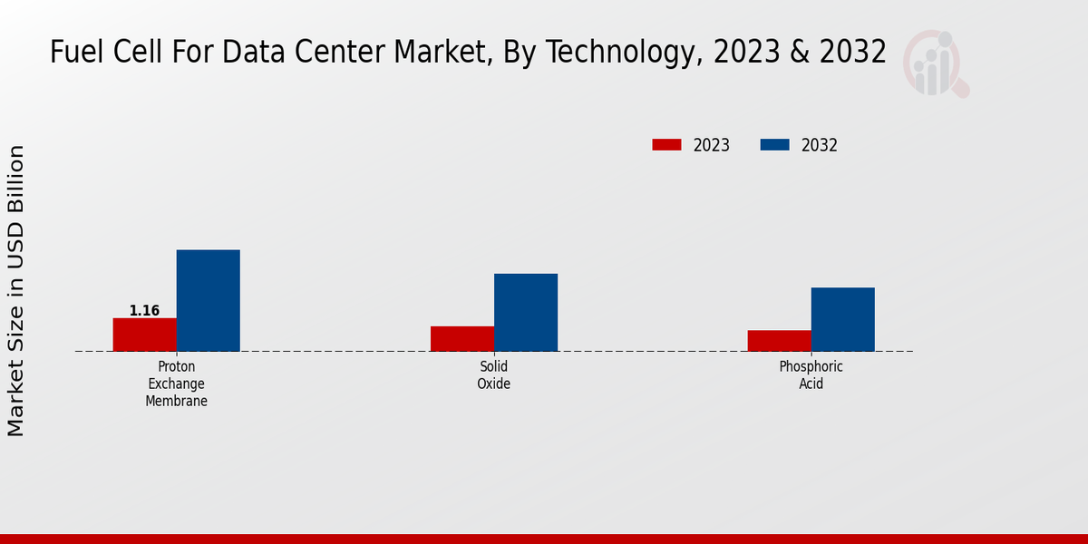 Fuel Cell for Data Center Market Technology