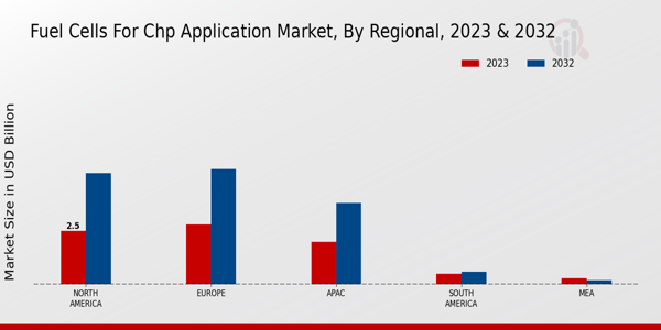 Fuel Cells for CHP Application Market Regional Insights