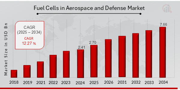 Fuel Cells in Aerospace and Defense Market Overview 2025-2034