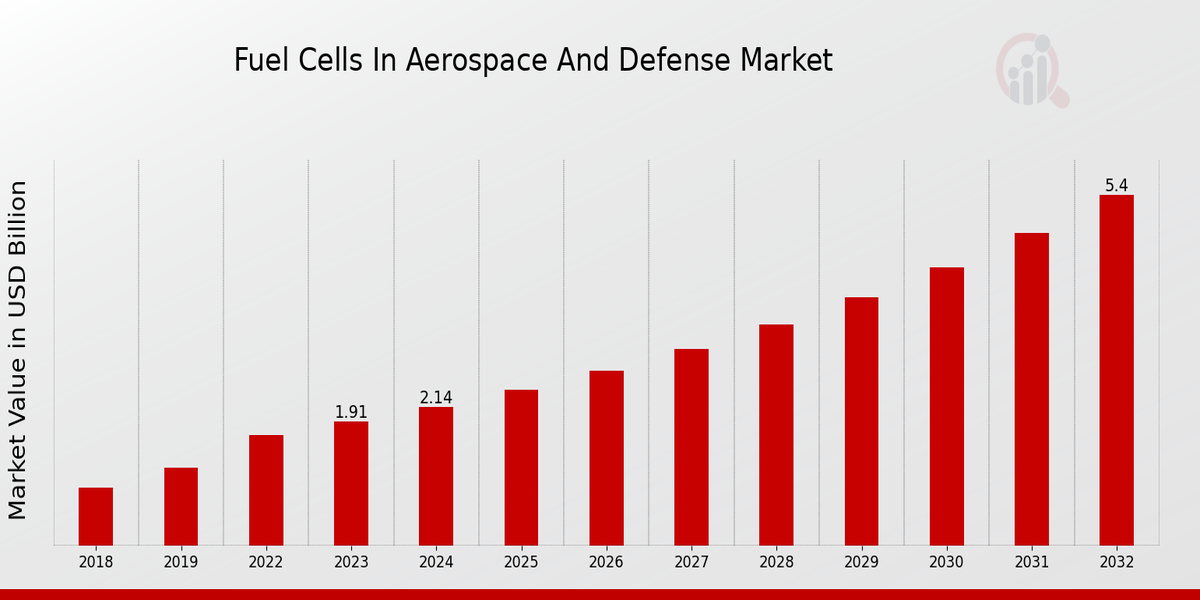 Global Fuel Cells in Aerospace and Defense Market Overview