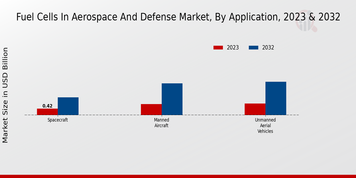 Fuel Cells in Aerospace and Defense Market Application Insights  