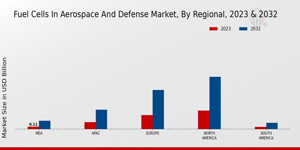 Fuel Cells in Aerospace and Defense Market Regional Insights  