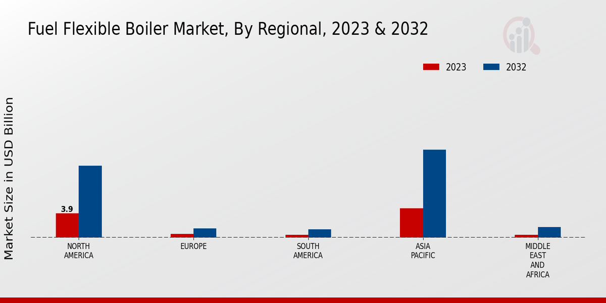 Fuel Flexible Boiler Market Regional Insights