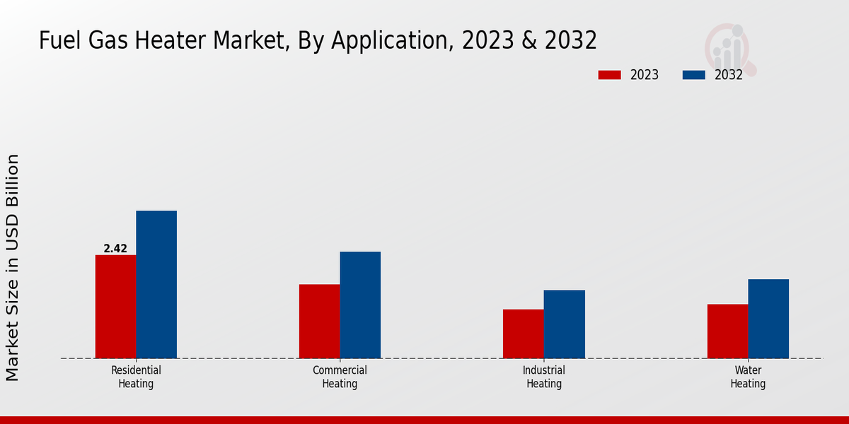 Fuel Gas Heater Market Application