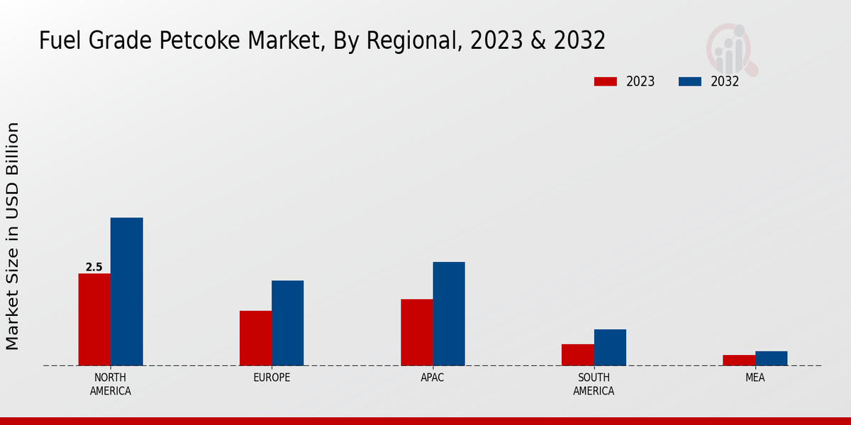 Fuel Grade Petcoke Market Regional Insights  