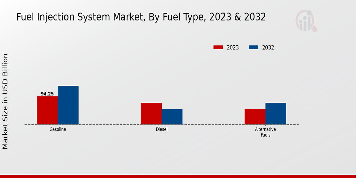 Fuel Injection System Market Fuel Type Insights